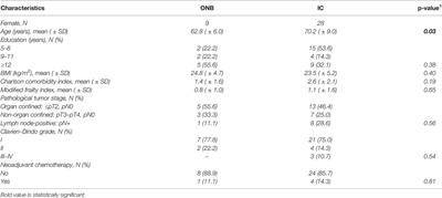 Quality-of-Life Outcomes in Female Patients With Ileal Conduit or Orthotopic Neobladder Urinary Diversion: 6-Month Results of a Multicenter Prospective Study